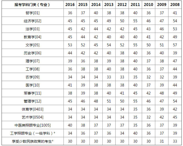 数学专业考研英语国家线(数学专业考研英语考一还是二)