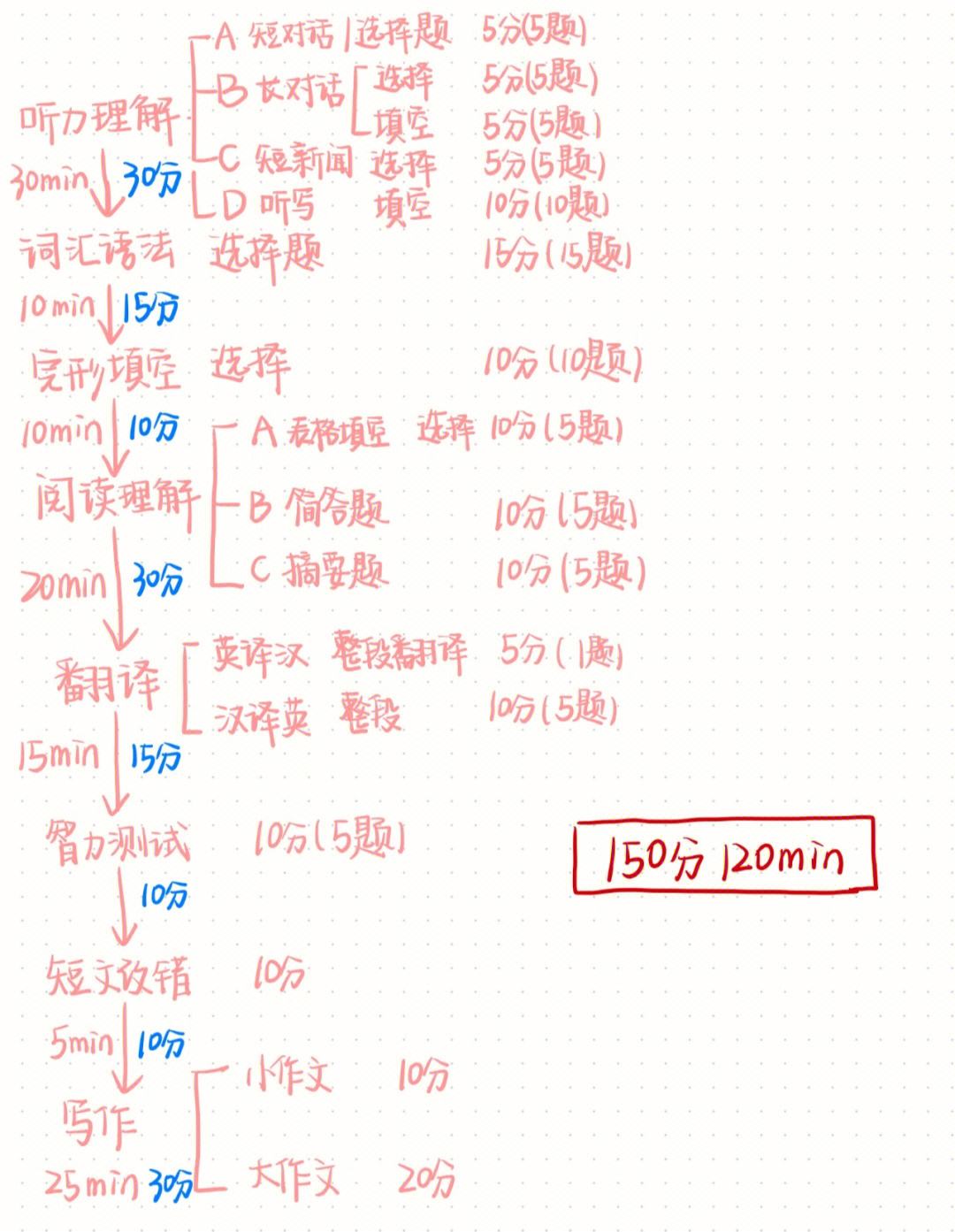 关于2022年英语六级分值分布明细的信息