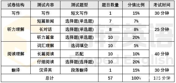 英语四级怎么算分(英语四级怎么算分数 低于425 可不可能擦边过)