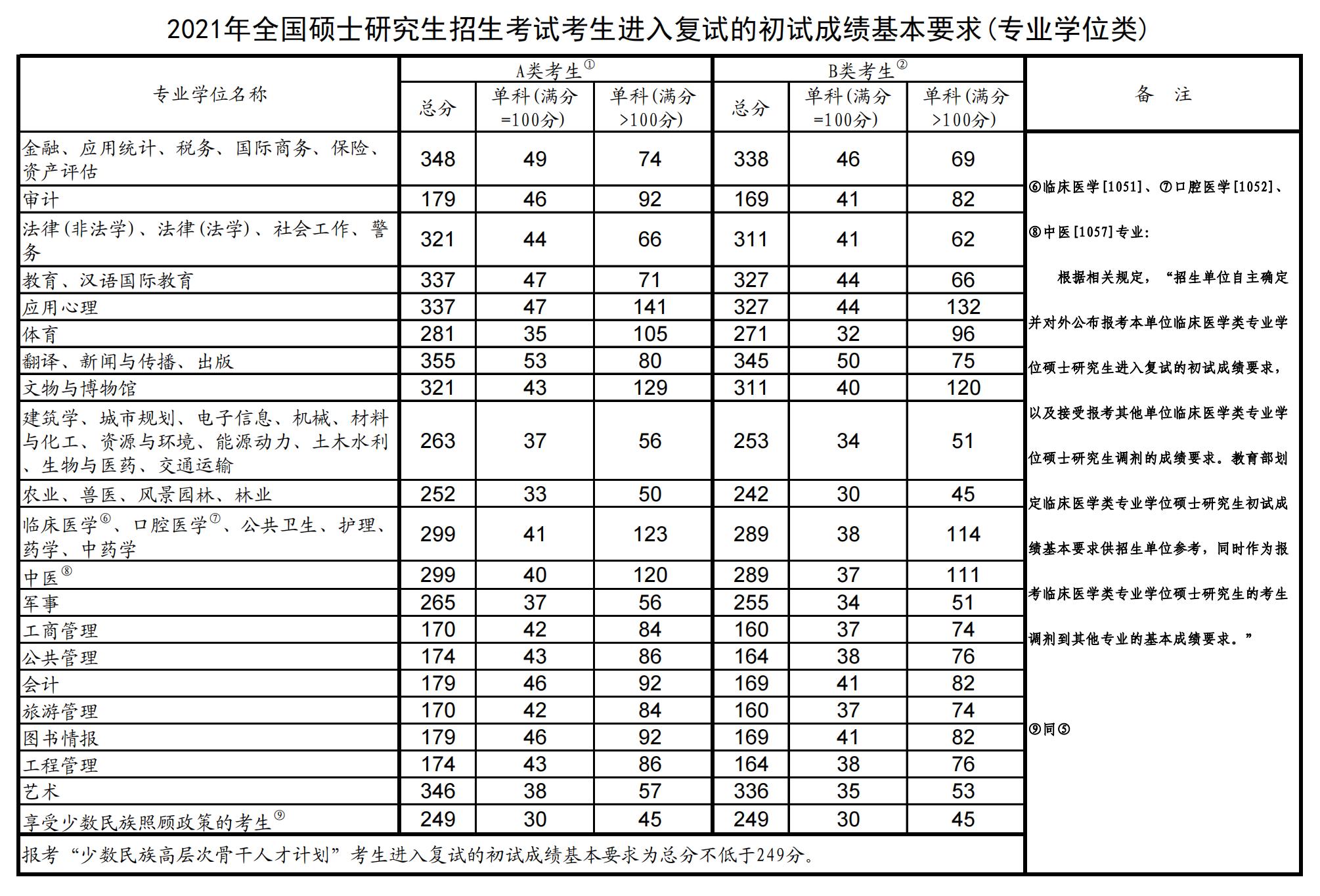 考研国家分数线2024年公布_考研国家分数线2024