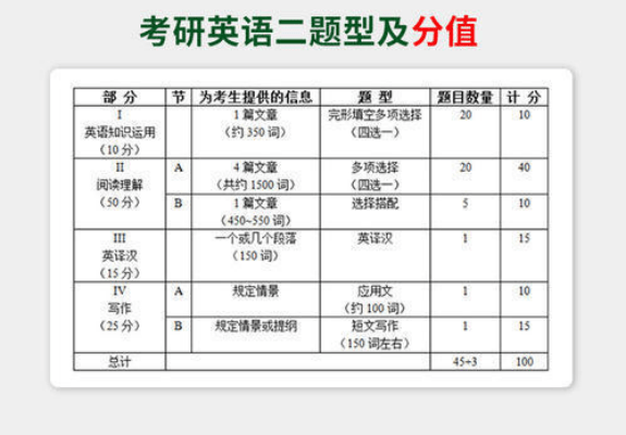 考研英语题型分布(研究生英语考试题型)