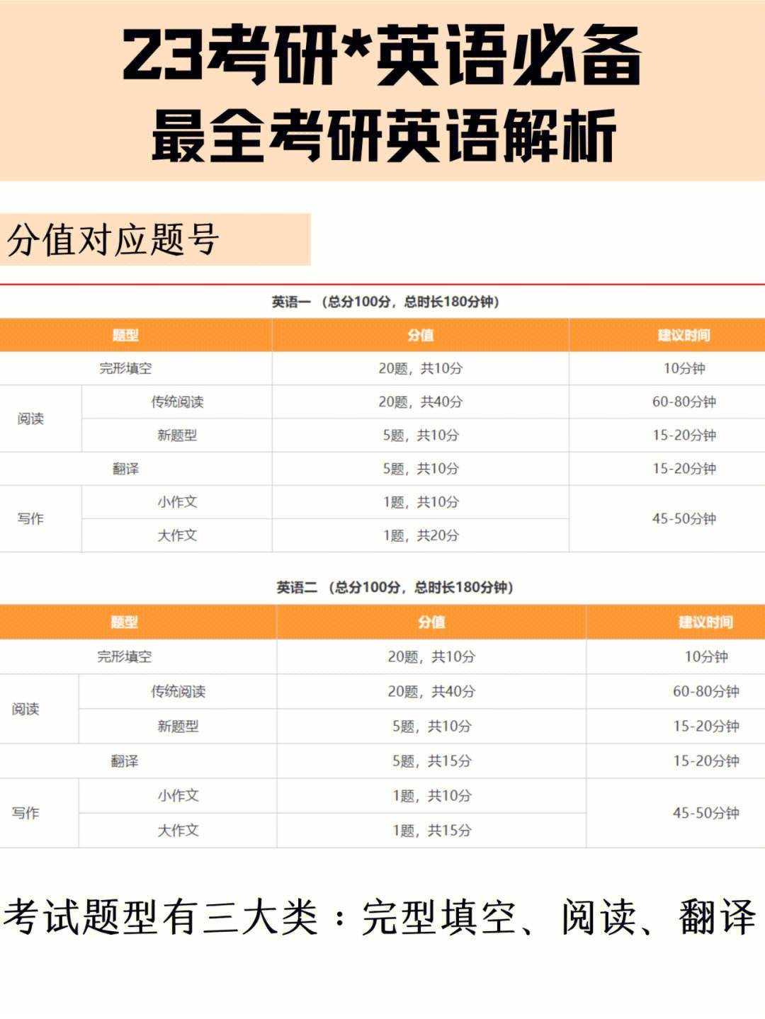 考研英语题型构成(考研英语题型构成分布)