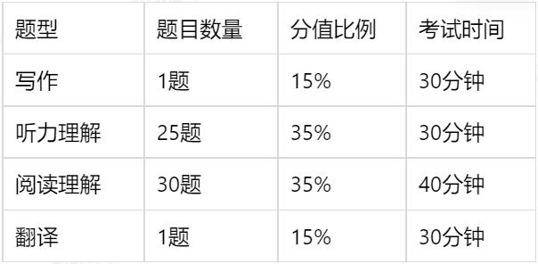 包含英语六级分值分布明细听力35分的词条