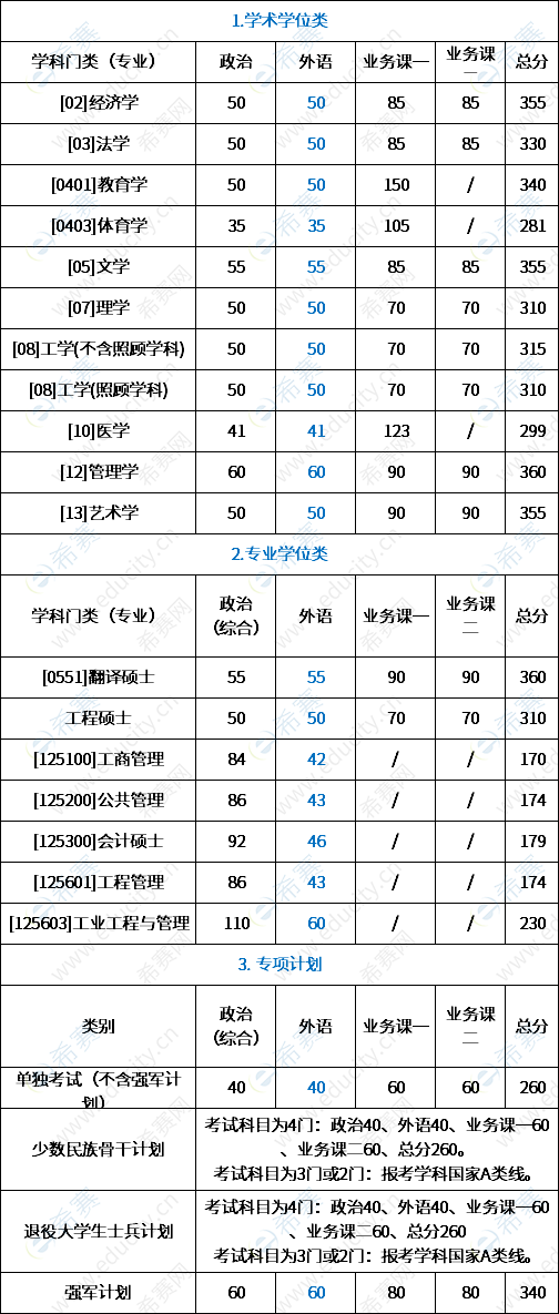 考研英语二一般考多少分正常(考研英语二一般能考多少分)