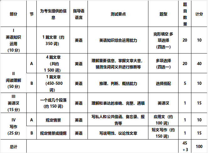 考研英语二四十分是什么水平(2024考研英语满分多少)