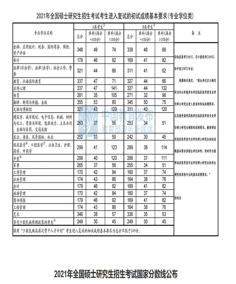 考研英语二国家线(23考研英语二国家线)