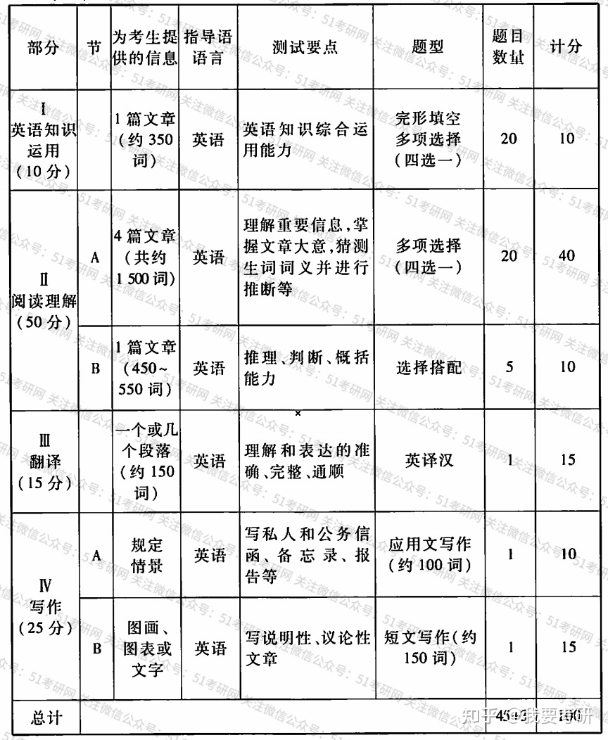 考研英语考试做题时间分配(考研英语真题时间分配)