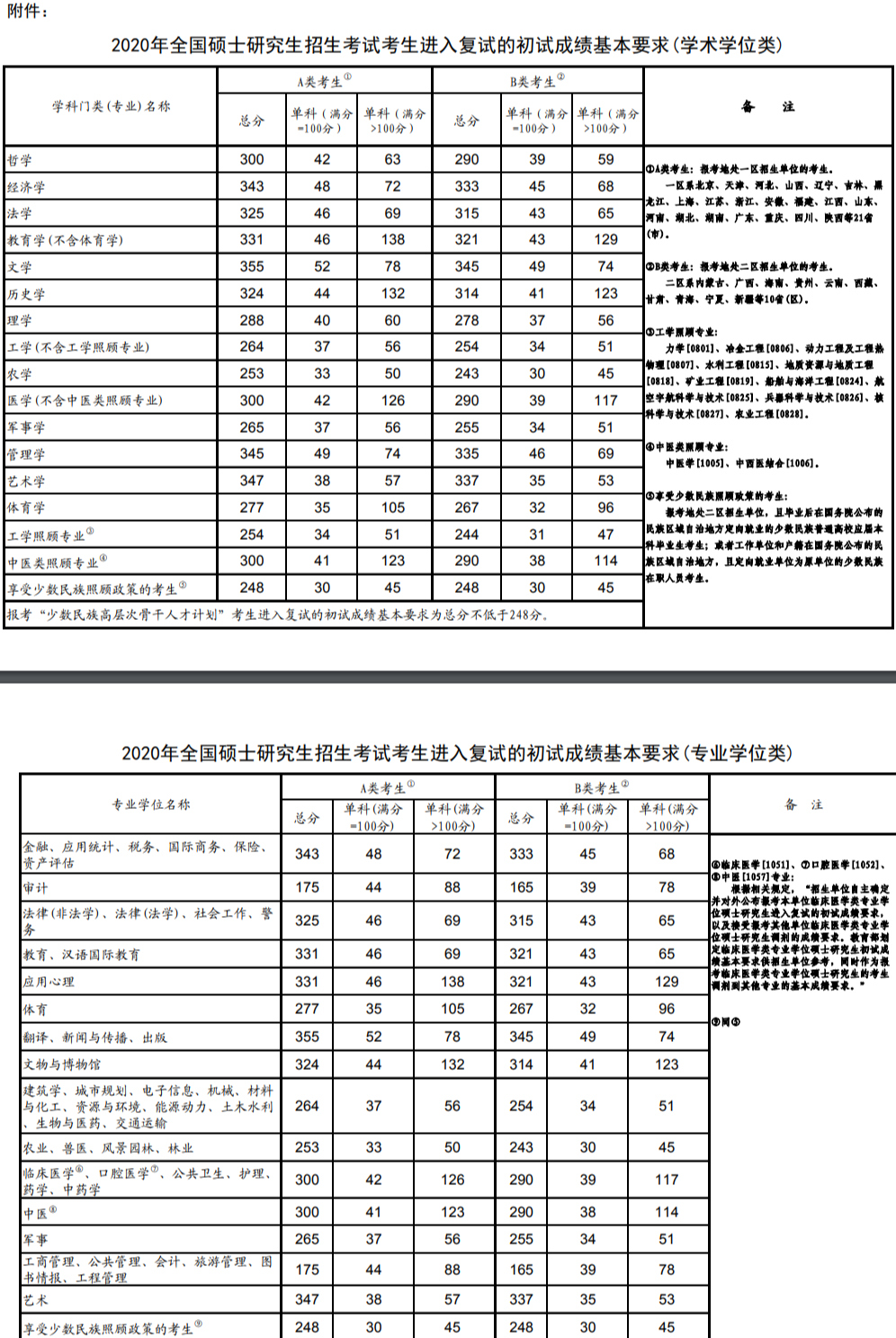 考研英语国家线一般是多少(考研英语国家线一般是多少分?)