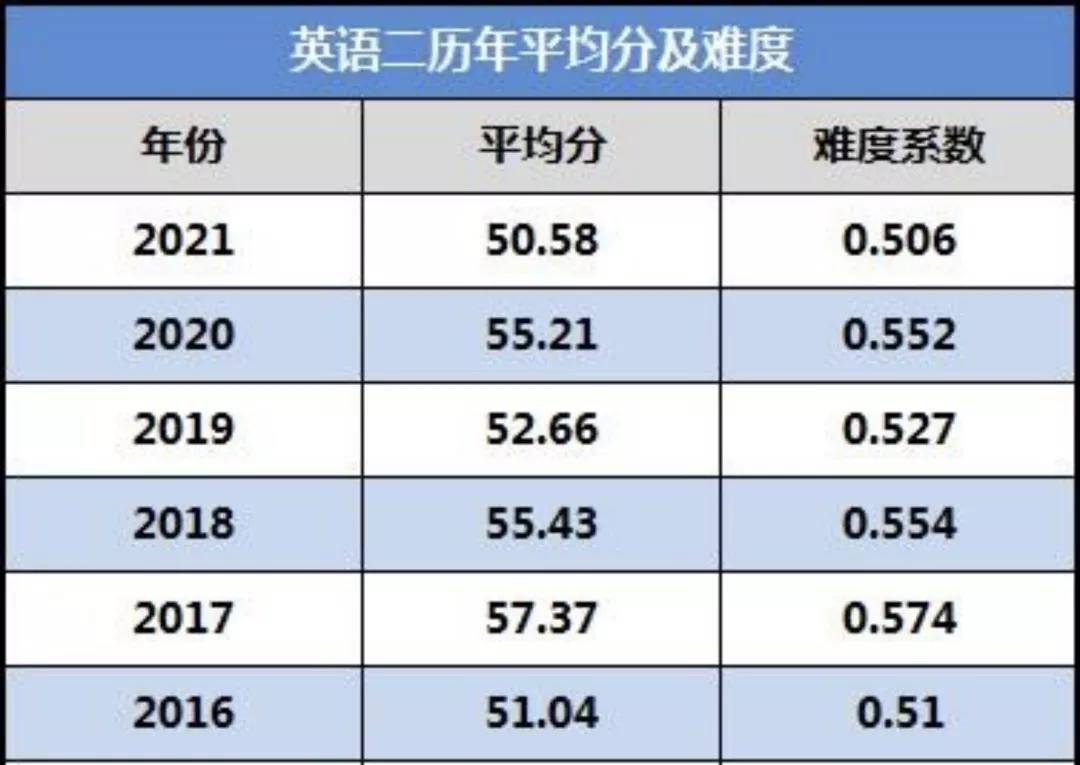 考研英语二历年难度_考研英语二历年难度排名