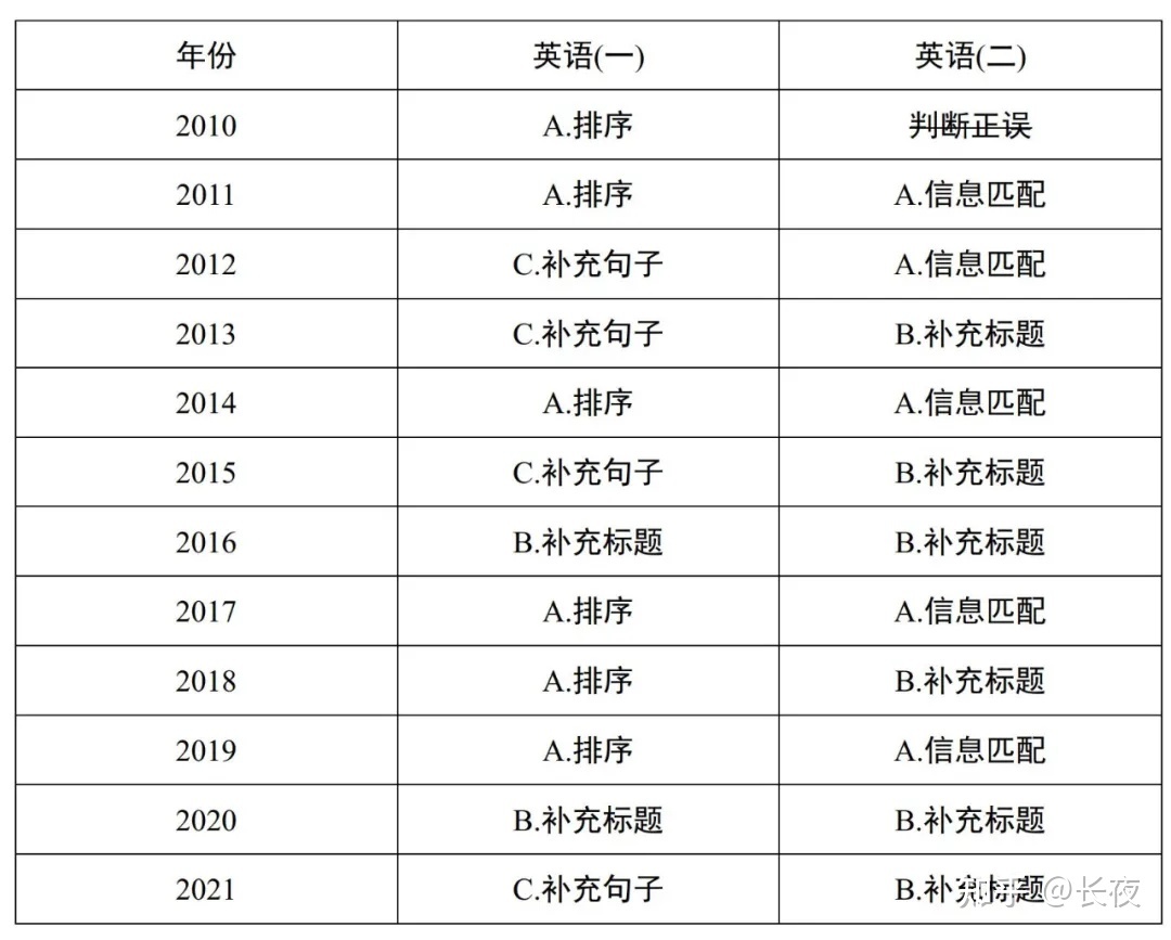 考研英语题型及时间分配(考研英语题型分配时间)