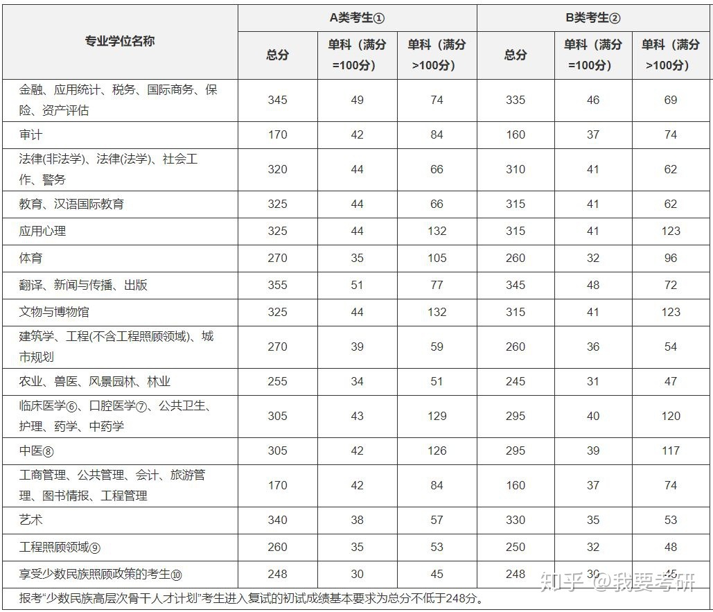 考研英语需要考多少分_考研英语考多少分算正常