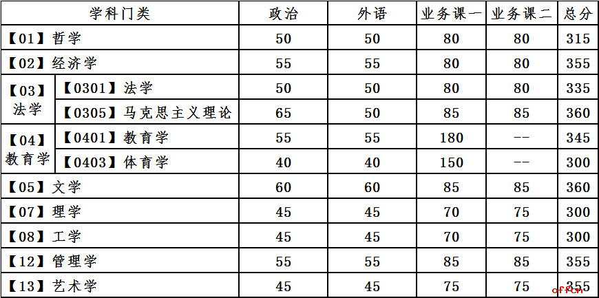 考研国家分数线2024(考研国家分数线2023查询时间)