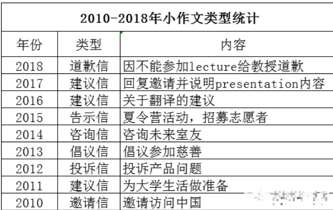 考研英语一和英语二作文的区别(考研英语一和英语二的作文有区别吗)