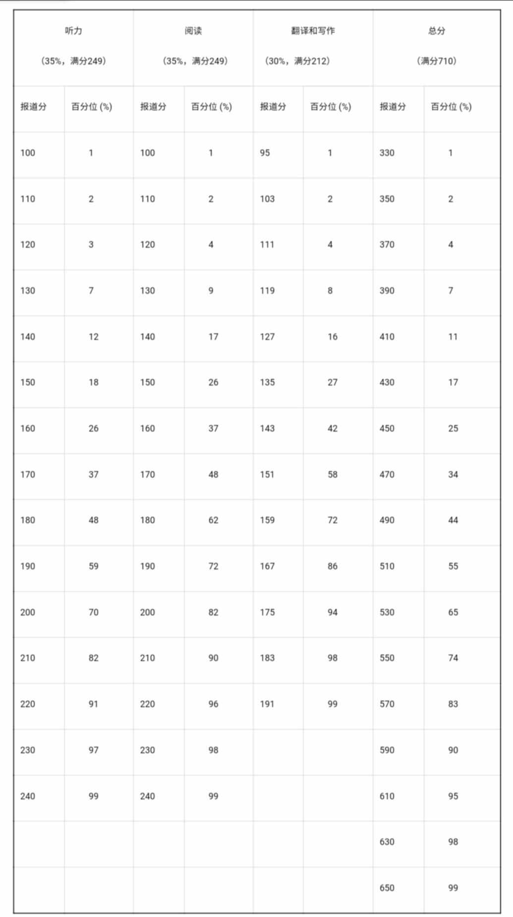 大学英语六级 分数线(全国大学英语六级分数线)