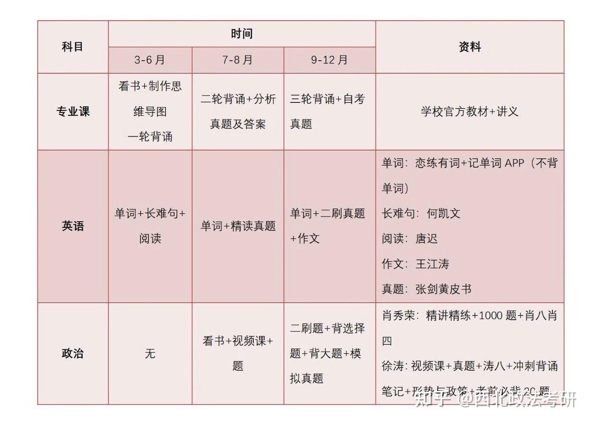 考研英语考试时间安排技巧_考研英语时间顺序