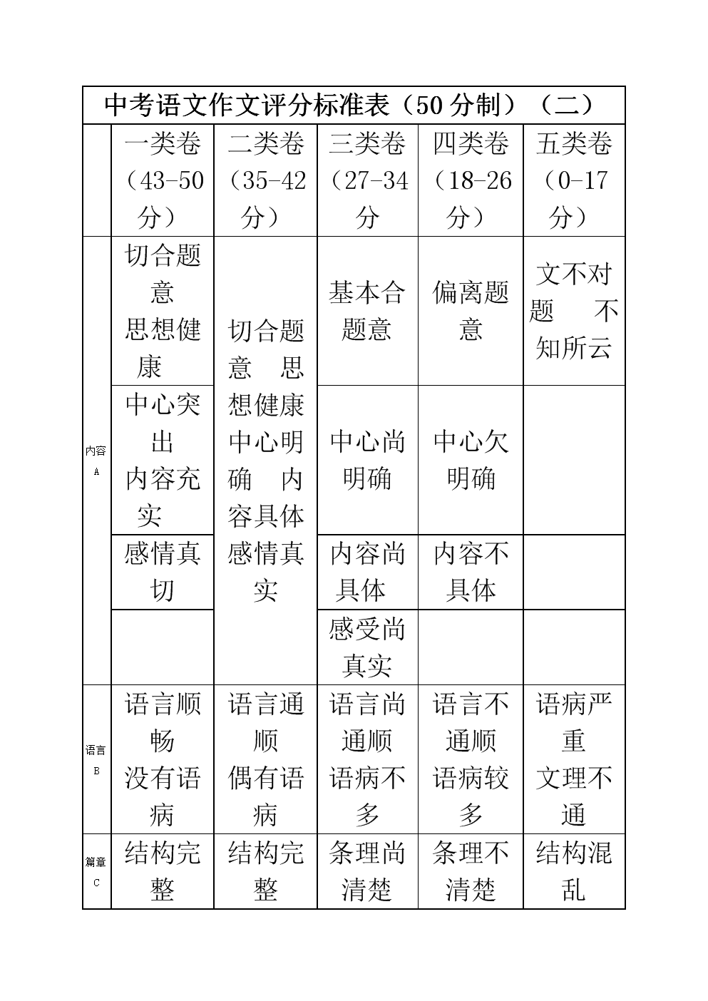 初中英语作文评分标准及评分细则(15分英语作文评分标准及评分细则)