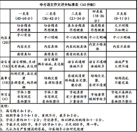 高中语文作文评分细则表格(高中语文作文评分细则表)