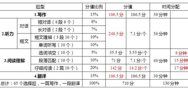 英语六级考试难度大么(英语六级考试难度大么知乎)