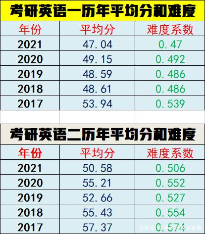 考研英语国家线历年_考研英语国家线历年a区