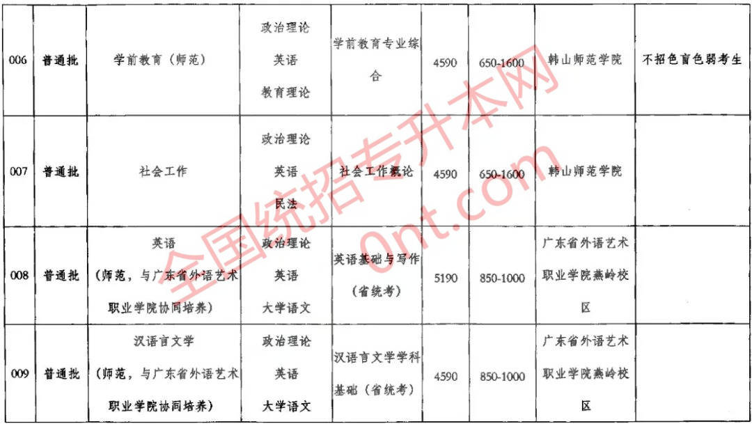 包含小学语文教育专业专升本可报考的专业和考试科目的词条