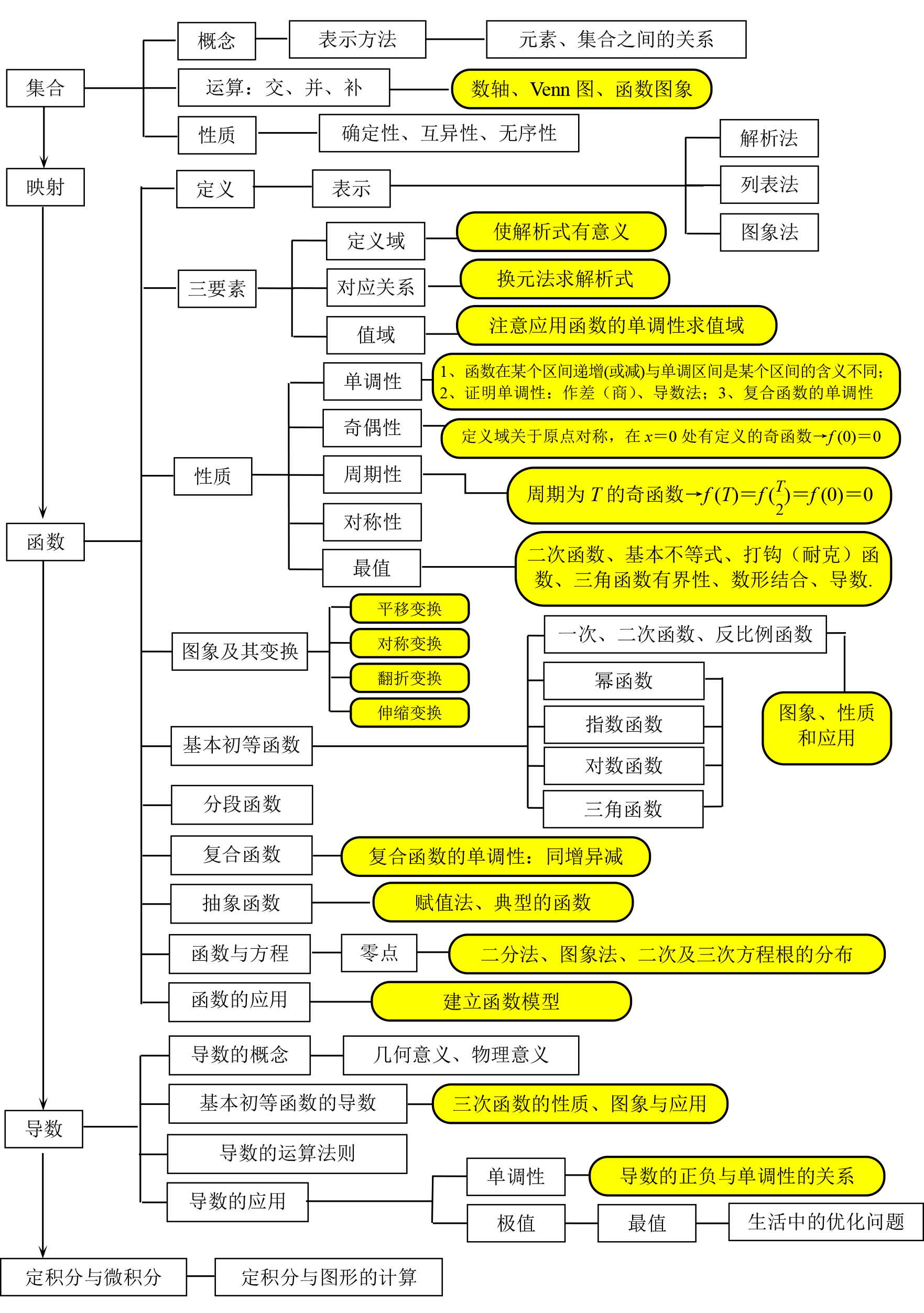 高中数学知识点全总结ppt_高中数学知识点全总结思维导图