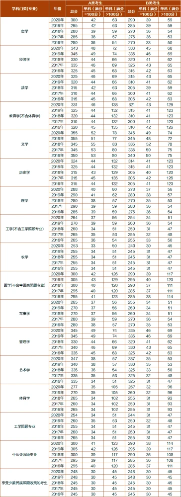 英语考研国家分数线医学_英语考研国家分数线