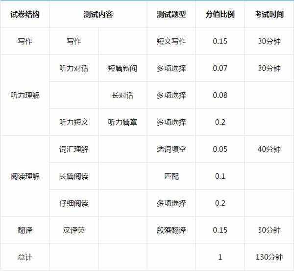 英语4级总分多少 各小题满分是多少(英语4级总分多少)