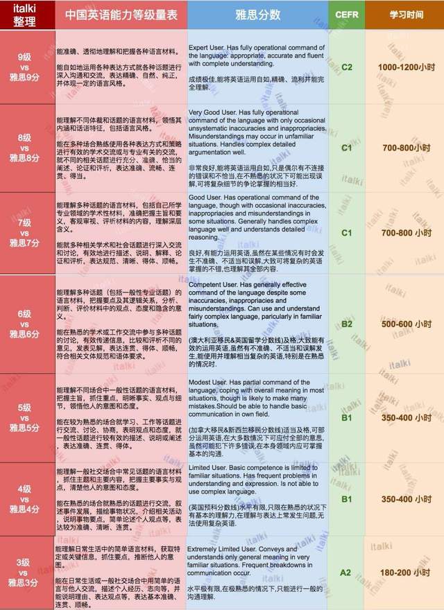 大学英语4级相当于雅思多少分_大学英语4级相当于雅思多少分及格