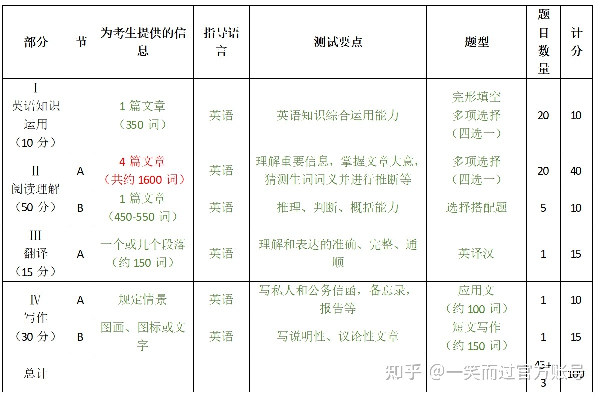 2021年考研英语一难度怎么样_考研英语一难度分析