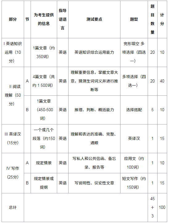 考研英语时间分布安排图_考研英语时间分布安排