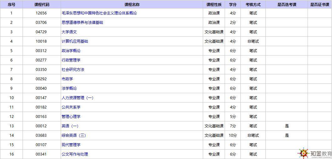 小学语文教育自考本科考哪几门_小学语文教育自考本科考哪几门课程