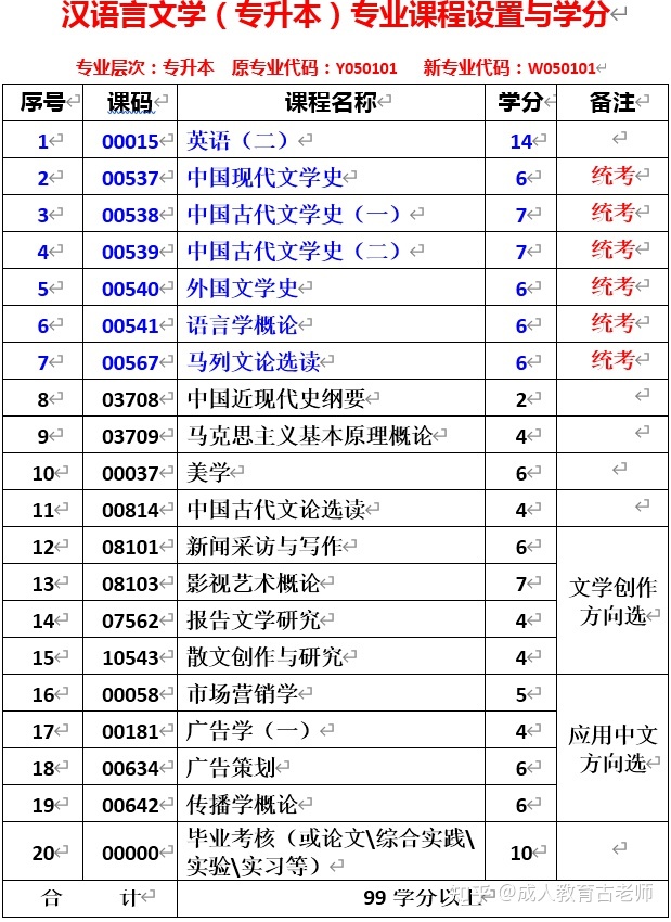 小学语文教育自考本科考哪几门_小学语文教育自考本科考哪几门课程