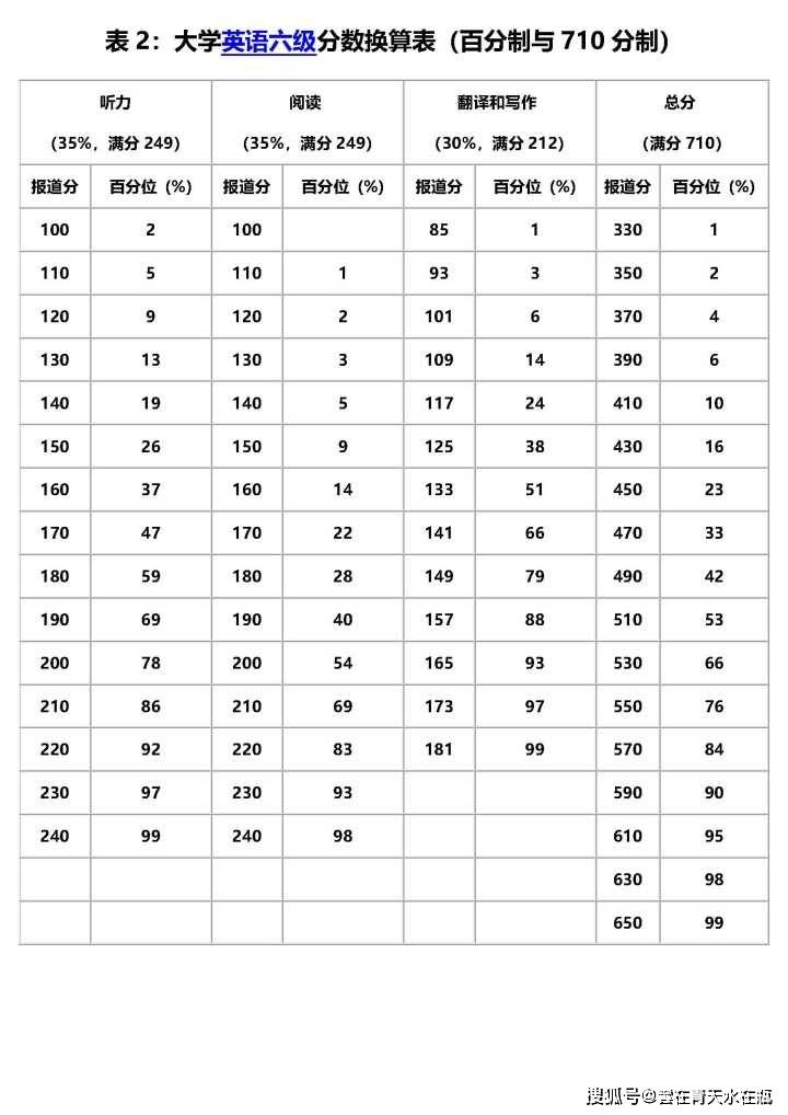 英语六级考试内容及分值(英语六级考试题型分数分布)