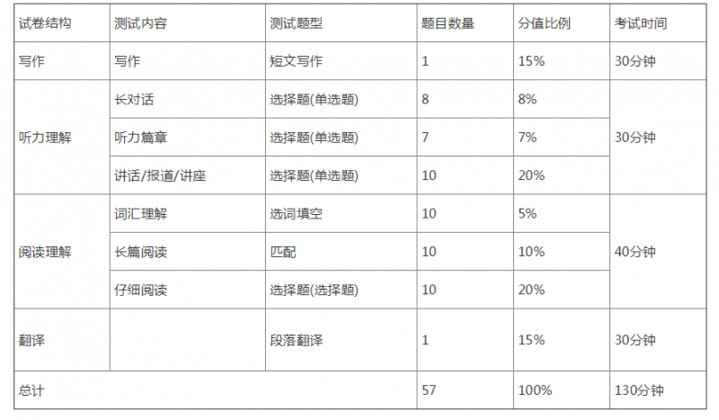 英语六级作文多少分算高(英语六级作文多少分)