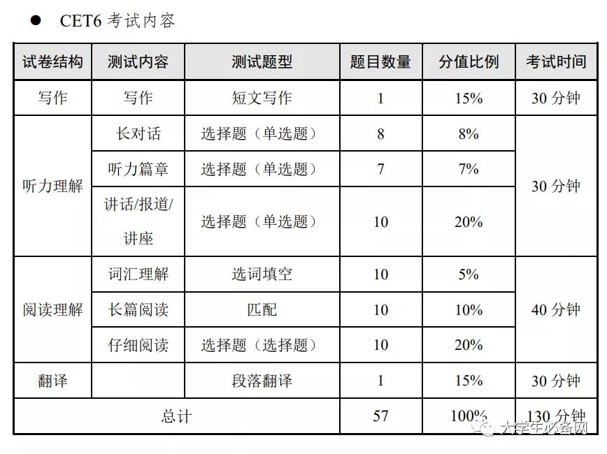 英语六级作文多少分算高(英语六级作文多少分)