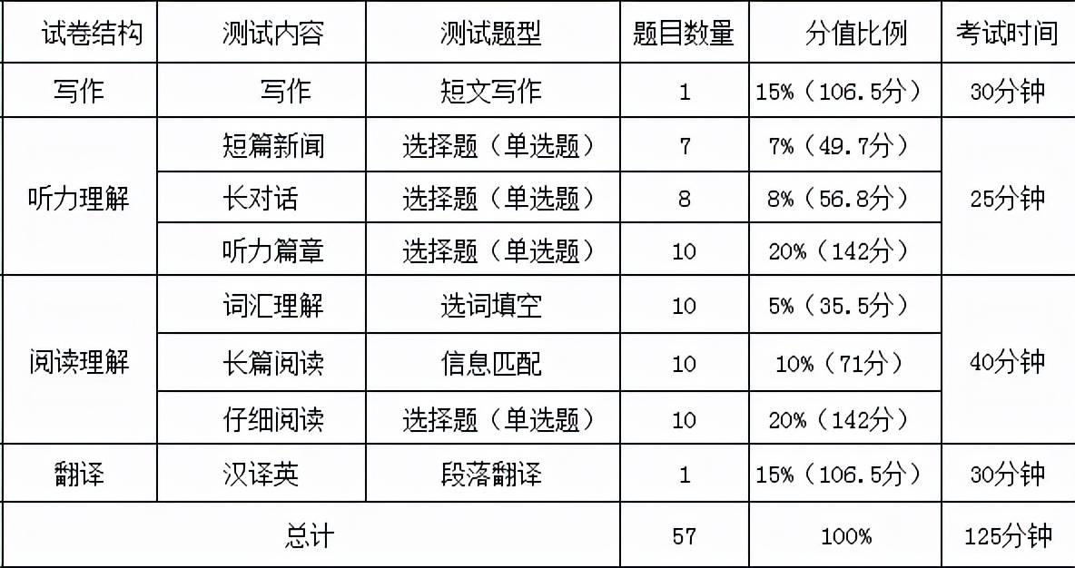 全国英语四级考试多少分过关_全国英语四级考试多少分过