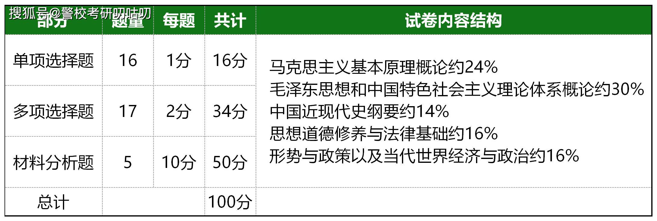 考研英语题型分布表_考研英语题型分布表图片