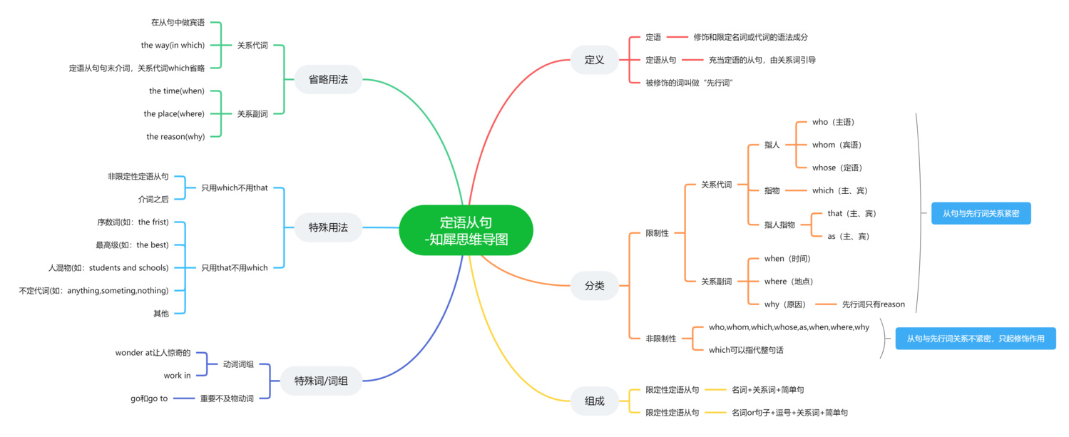 高中英语语法框架思维导图(高中英语语法总结大全思维导图)