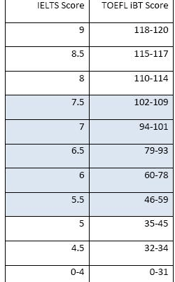 雅思65分相当于托福多少分(雅思6.5相当于六级多少分)