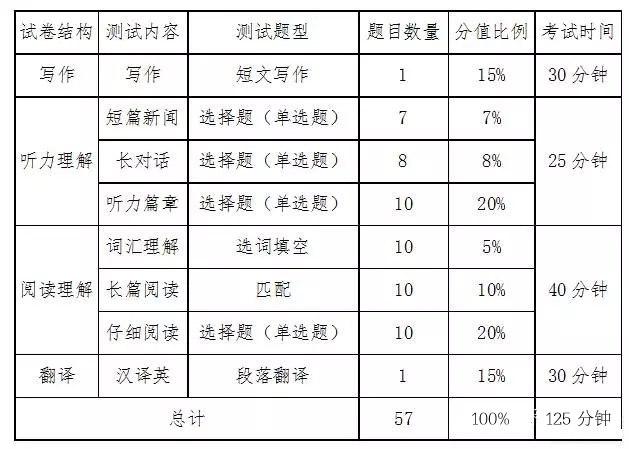 英语六级分值分布明细(英语六级各题分数细则表)