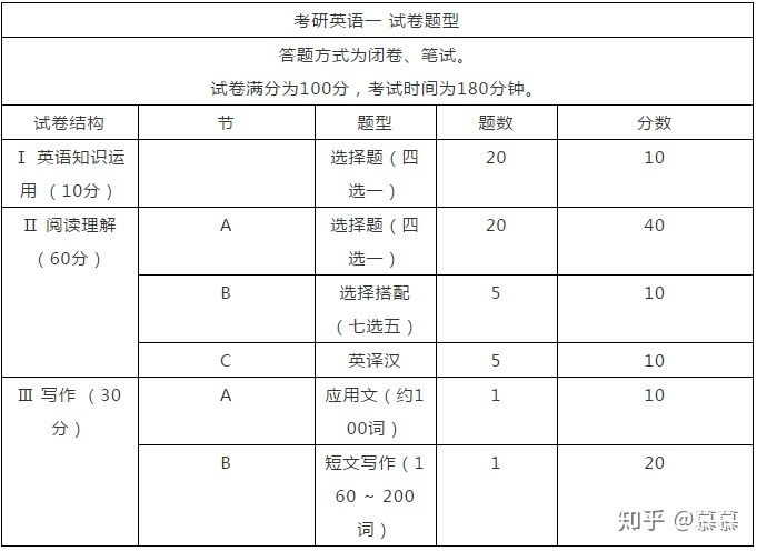 英语六级分值分布明细(英语六级各题分数细则表)