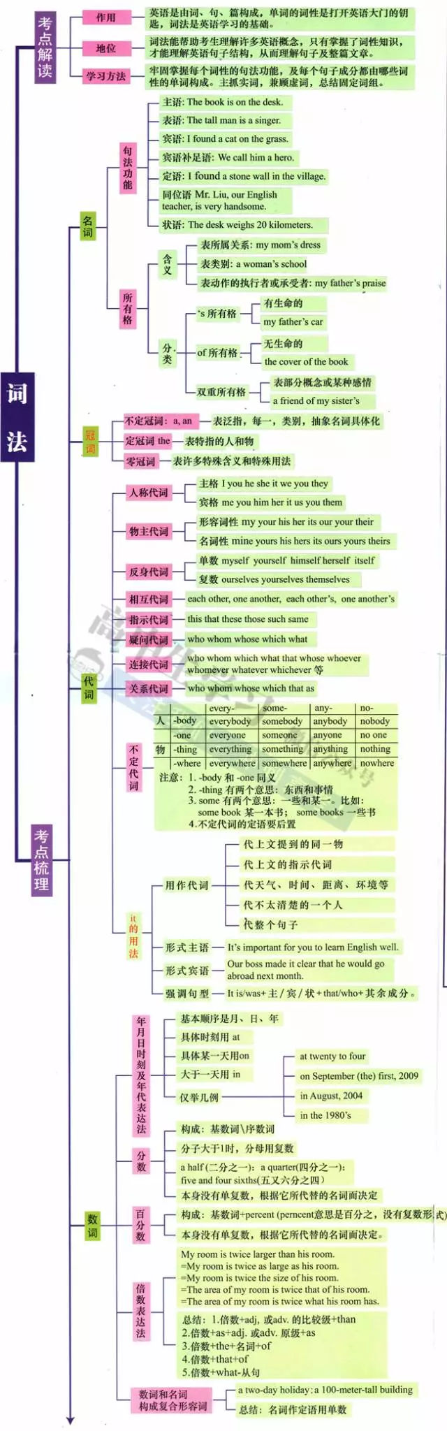 高中英语语法思维导图(高中英语语法思维导图汇总)