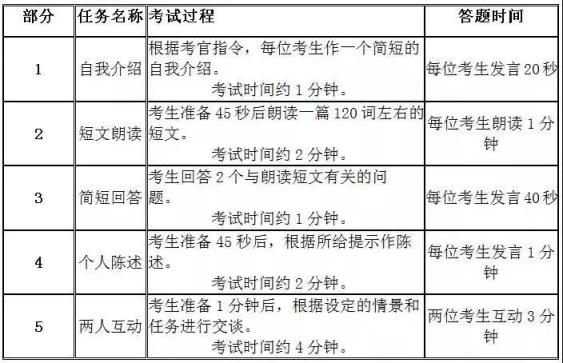 六级英语的分数分配_英语六级总分分配