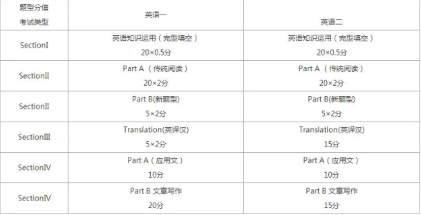 考研英语题型组成(考研英语题型有什么)