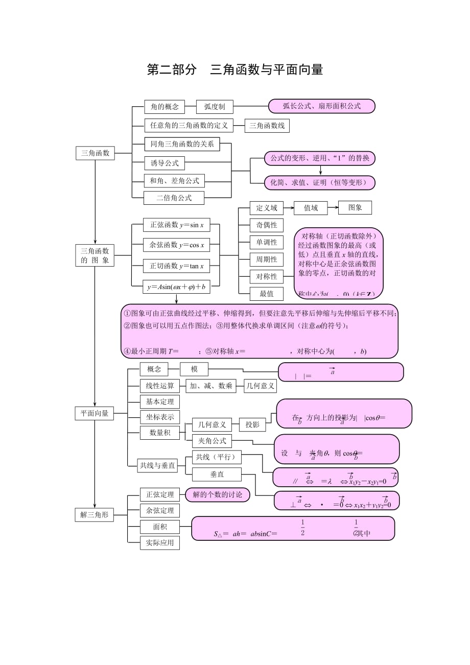 高中数学知识点模块总结_高中数学知识点板块