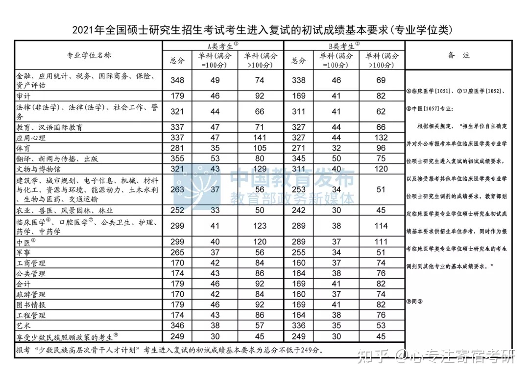 2017年考研英语一国家线_考研英语一国家线