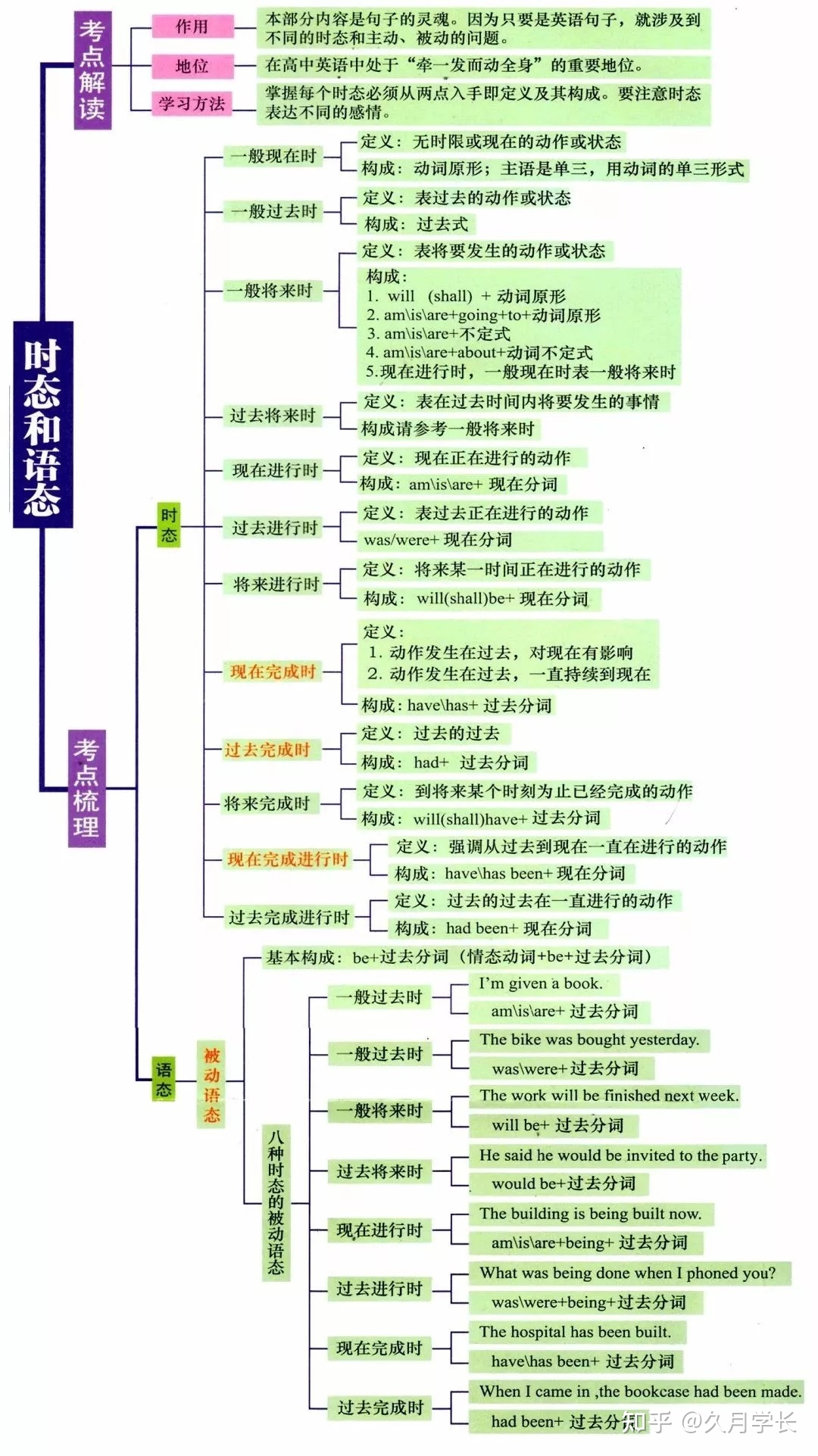 高中英语语法知识点总结大全_高中英语语法知识一览表非常全!