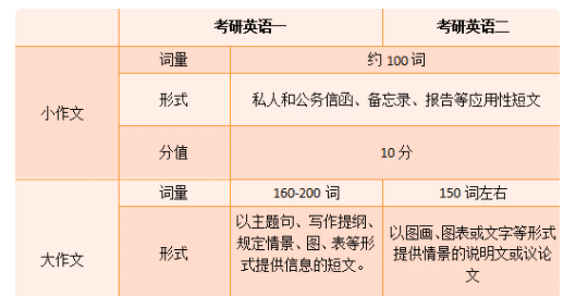 考研英语题型分数分布表(考研英语题型分数分布)