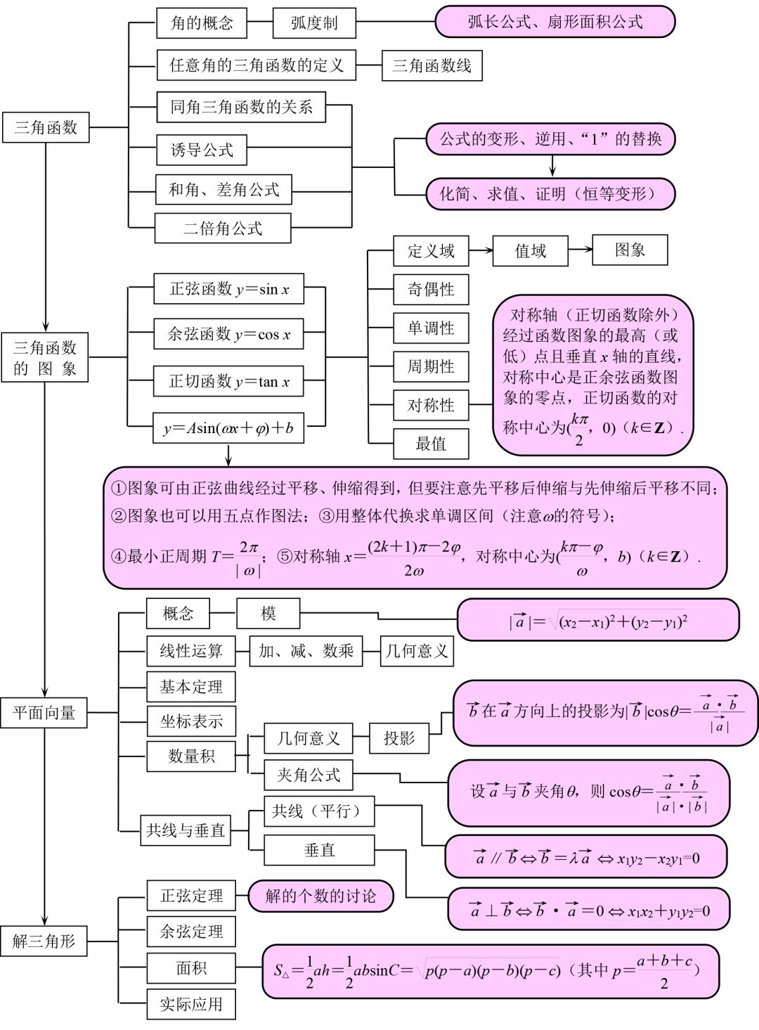 高中数学学考必考知识点高中(高中数学学考必考知识点)