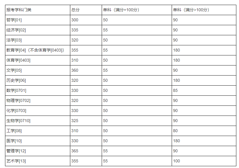 985考研英语分数线(考研英语分数线)